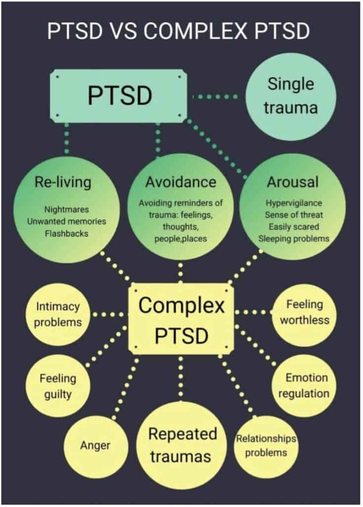 PTSD vs cPTSD