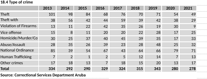 The Body Keeps the Score 2: Source Crime Convictions in Aruba - Correctional Services Department Aruba
